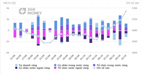 Tiền F0 trở lại: NĐT cá nhân bơm ròng gần 6.000 tỷ đồng trong tuần qua