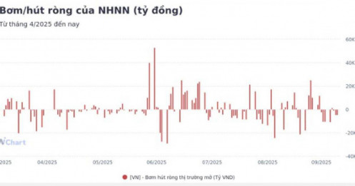 NHNN bất ngờ hút ròng gần 20.000 tỷ, lãi suất liên ngân hàng “nóng” vượt 5%