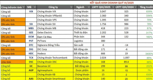 Thêm nhiều CTCK báo lãi lớn quỹ 3/2024, mức tăng cao nhất lên tới 650%