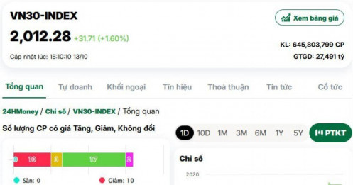 Chỉ số chứng khoán quan trọng của Việt Nam lần đầu vượt 2.000 điểm