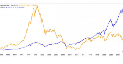 TTCK vẫn chưa cao nếu đo lường bằng vàng