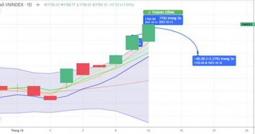 CHIẾN LƯỢC 14.10.2025: Bank, Đầu ngành “kéo” tiếp cận 1770-1780 điểm, quan sát tiền ngắn luân chuyển