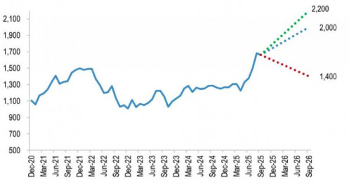 J.P. Morgan dự báo VN-Index có thể lên 2.200 điểm trong 12 tháng tới