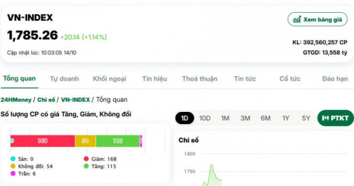 Bùng nổ đầu phiên, VN-Index tăng hơn 20 điểm
