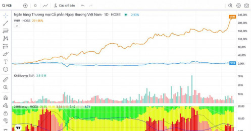 Vượt VCB, VHM trở thành doanh nghiệp có vốn hóa lớn thứ 2 thị trường