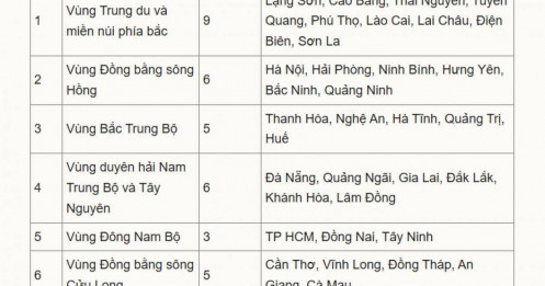 Đề xuất duy trì 6 vùng kinh tế - xã hội sau sáp nhập địa phương
