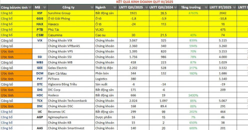 Thêm 5 doanh nghiệp đồng loạt công bố KQKD quý 3/2025, tâm điểm báo lãi hơn 5.000%