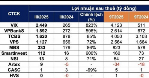 VPS, VIX, VPBankS, TCBS...báo lãi ngàn tỷ đồng trong quý 3