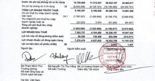 VPBank lãi kỷ lục 9.166 tỷ đồng quý 3