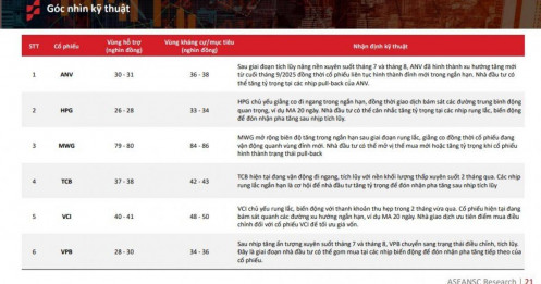 6 cổ phiếu hưởng lợi khi lợi nhuận quý 3 toàn thị trường tăng hơn 20%