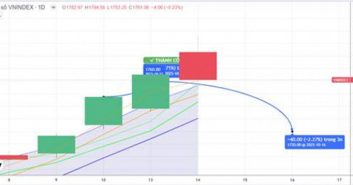 CHIẾN LƯỢC 15.10.2025: Phân hóa kiểm định dòng tiền ngắn vùng MA5 1730-1749 điểm