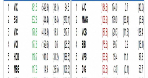 Dòng vốn ETF “hạ nhiệt” bán ròng, tín hiệu tích cực cho TTCK