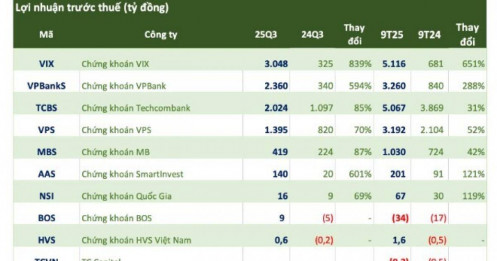 Cập nhật KQKD ngành chứng khoán 15/10: Nhiều công ty báo lãi tăng mạnh