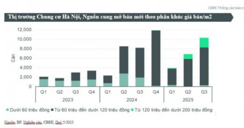 Dù giá chạm 120 triệu đồng/m2, chung cư Hà Nội vẫn “cháy hàng”: Chuyện gì đang diễn ra?