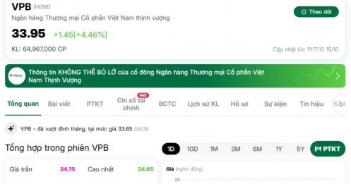 Cổ phiếu VPB bứt phá sau công bố KQKD tích cực