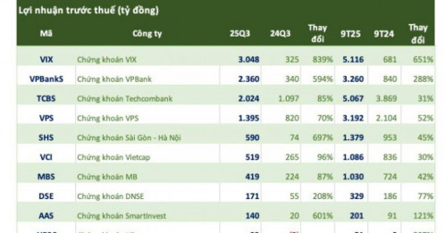VCI, SHS đồng loạt báo lãi quý 3 tăng đột biến trong quý 3