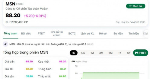 Cổ phiếu MSN xuất hiện hơn 80 lệnh thỏa thuận