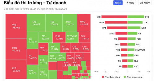 Một cổ phiếu ngân hàng bị tự doanh bán ròng mạnh trong phiên 16/10