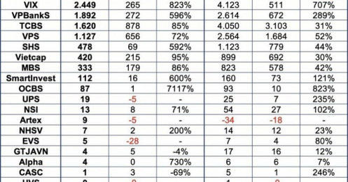 20 CTCK đã công bố BCTC quý III/2025