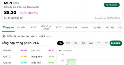Masan tìm đối tác thay SK, cổ phiếu MSN “bốc đầu” trở lại