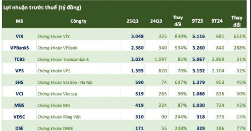 26 CTCK công bố KQKD, xuất hiện mức tăng trưởng hơn 6.000%