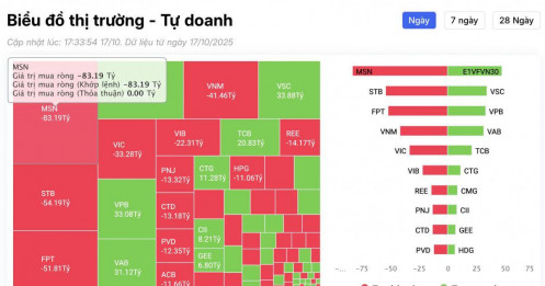 Một cổ phiếu Bluechip bất ngờ bị tự doanh "xả" mạnh trong phiên cuối tuần