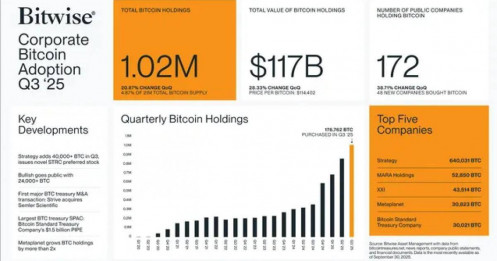Quý III/2025, số lượng công ty đại chúng nắm giữ Bitcoin tăng vọt 38%