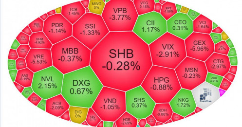 Mất trụ đỡ, VN-Index ‘rơi tự do’