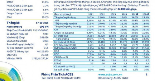 VPB sẽ hưởng lợi từ thương vụ IPO công ty con, tỷ suất sinh lời kỳ vọng đạt 17%