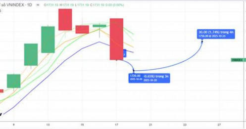 CHIẾN LƯỢC 20.10.2025: Kỳ vọng hút tiền trung dài hạn vùng hỗ trợ tâm lý 1700-1720 điểm mua KQKD Quý 3