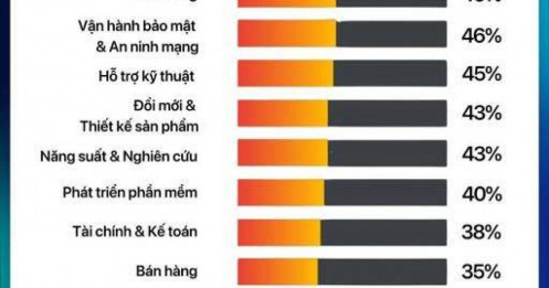 Theo dữ liệu mới nhất từ Google Cloud, có đến 88% doanh nghiệp đi trước trong việc ứng dụng AI đã nhìn thấy hiệu quả rõ rệt.