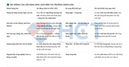 🌏 APEC 2025 – Cơ hội tái khởi động dòng chảy thương mại và tạo lực đỡ cho thị trường hàng hóa cuối năm