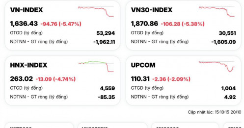 Chứng khoán Việt Nam giảm mạnh nhất thế giới