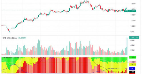 NVL giảm kịch sàn, dư bán chục triệu đơn vị