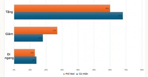 Giá vàng được dự đoán tăng tuần này