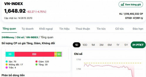 VN-Index ‘bốc hơi’ 90 điểm, loạt cổ phiếu bị bán tháo