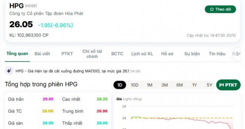 HPG giảm kịch sàn