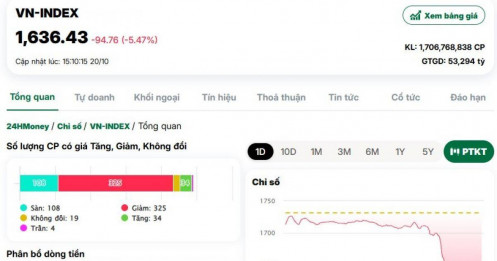 VNI giảm kỷ lục 95 điểm, vốn hóa mất hơn 400.000 tỷ đồng: Chuyên gia nói gì?