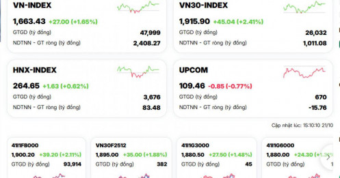 Khối ngoại giải ngân mạnh mẽ, VN-Index hồi phục sau phiên 'thảm họa'