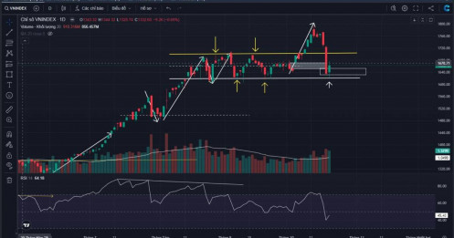 VNINDEX: Bài toán Margin - NĐT cầm hàng phải xem!