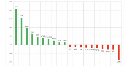 Một cổ phiếu Bluechips bất ngờ được tự doanh mua ròng đột biến trong phiên 21/10