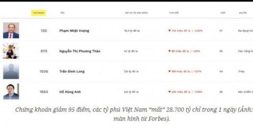 Tỷ phú Việt “bay” 28.700 tỷ đồng chỉ trong một ngày