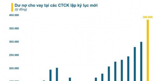 Dư nợ cho vay tại các CTCK lập kỷ lục hơn 380.000 tỷ đồng