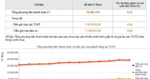 Tiền gửi dân cư vào ngân hàng đạt gần 7.8 triệu tỷ đồng
