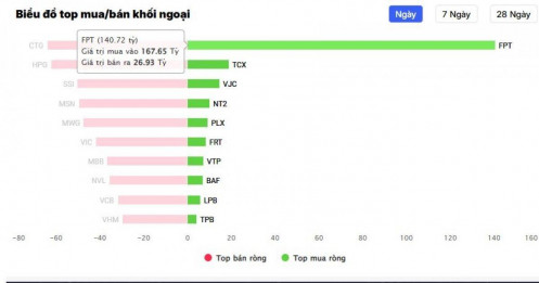 Khối ngoại tích cực mua vào FPT