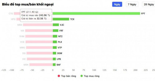 Sau 2 phiên, FPT hút ròng gần 900 tỷ đồng