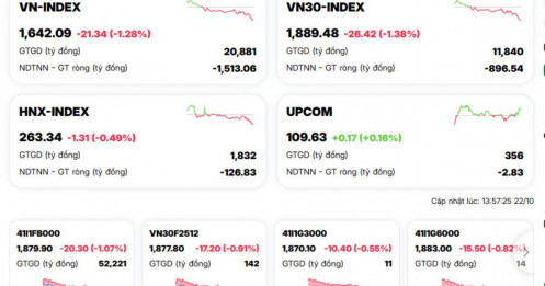 Chưa hết phiên, VN-Index đã giảm mạnh nhất châu Á