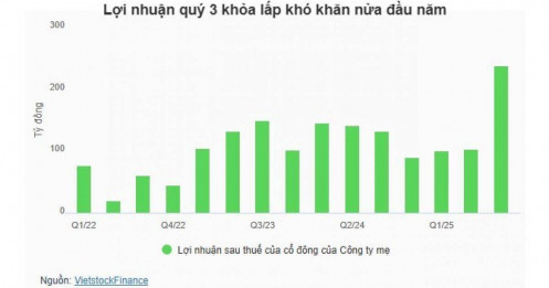 VCBS công bố lợi nhuận quý 3 tăng 80%, bù đắp kết quả khó khăn nửa đầu năm