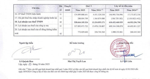 Một doanh nghiệp BĐS báo lãi quý 3 tăng 40 lần