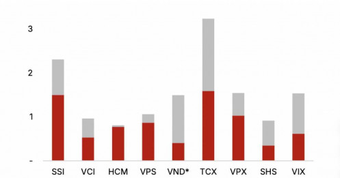 Thấy gì từ số dư tiền mặt của nhà đầu tư tăng mạnh 87% so với đầu năm?